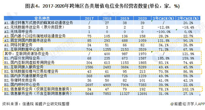 2021年中国增值电信业务市场发展现状与竞争格局分析 区域不平衡特点突出